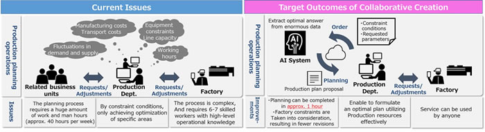 [image]Current issues of production planning operations and target outcomes from applying AI system in Suntory
