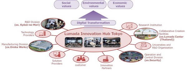 [image]Lumada Innovation Hub Tokyo (Conceptual Image)